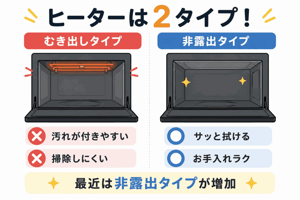オーブンのヒーター比較