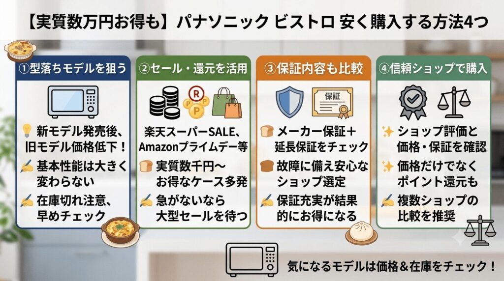 安く購入する方法図解